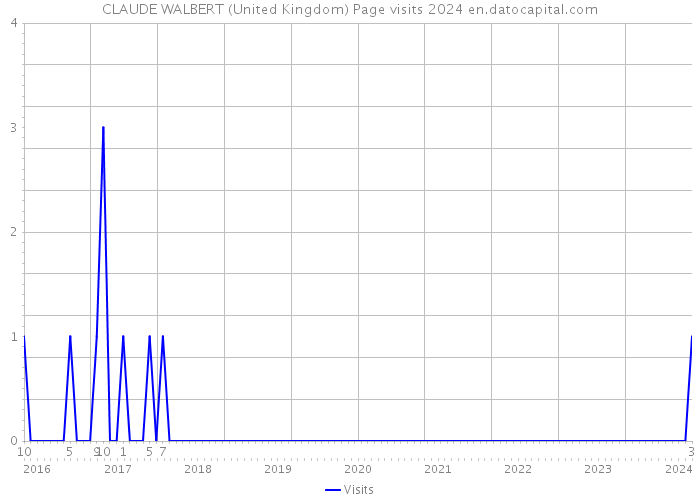 CLAUDE WALBERT (United Kingdom) Page visits 2024 