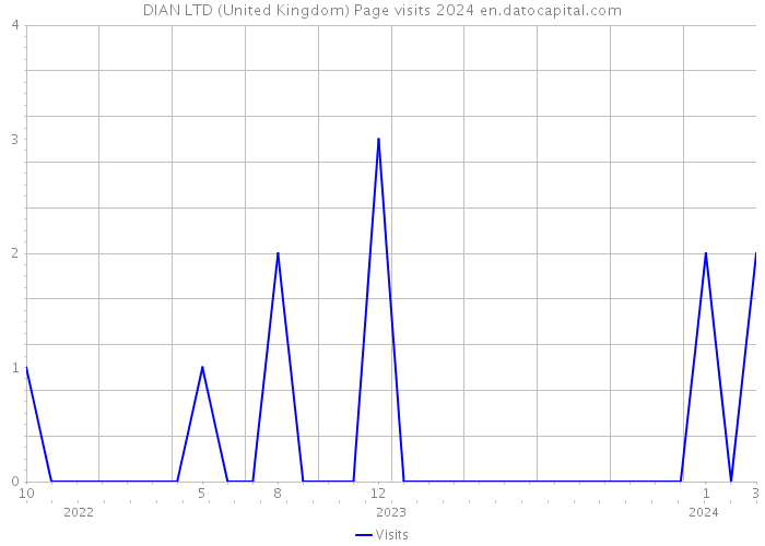 DIAN LTD (United Kingdom) Page visits 2024 