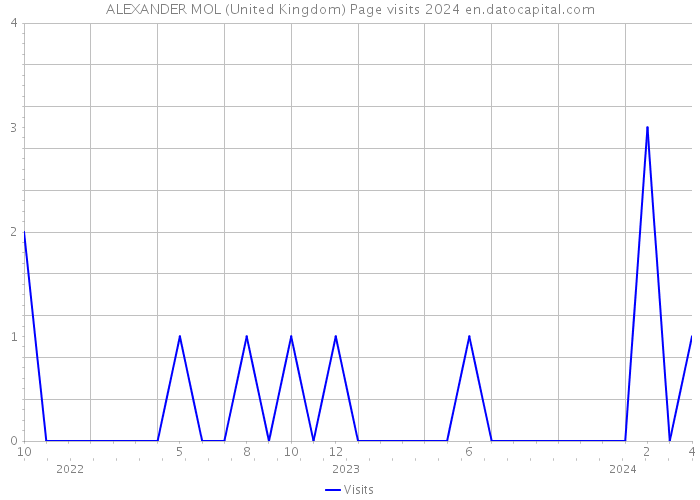 ALEXANDER MOL (United Kingdom) Page visits 2024 
