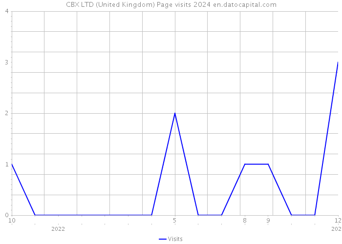 CBX LTD (United Kingdom) Page visits 2024 