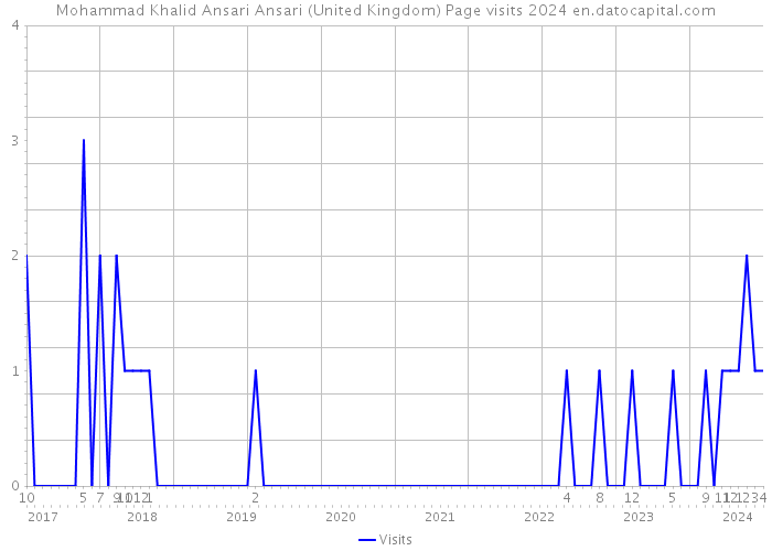 Mohammad Khalid Ansari Ansari (United Kingdom) Page visits 2024 