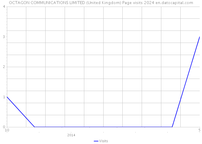 OCTAGON COMMUNICATIONS LIMITED (United Kingdom) Page visits 2024 