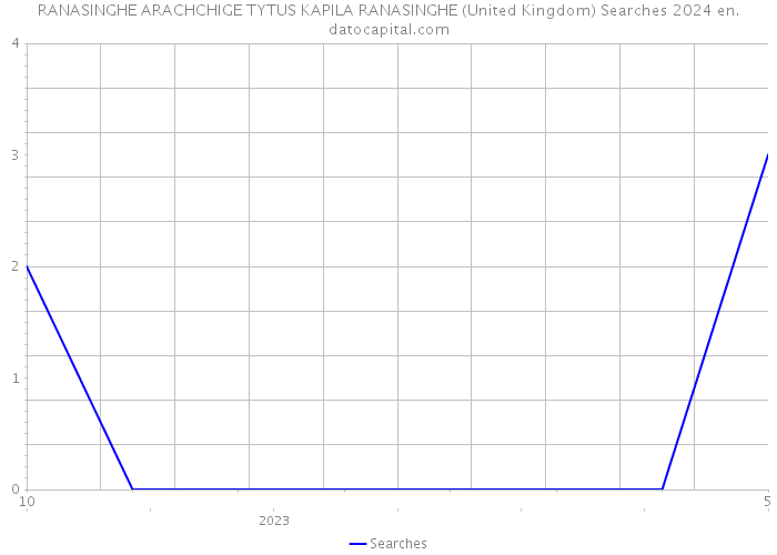 RANASINGHE ARACHCHIGE TYTUS KAPILA RANASINGHE (United Kingdom) Searches 2024 