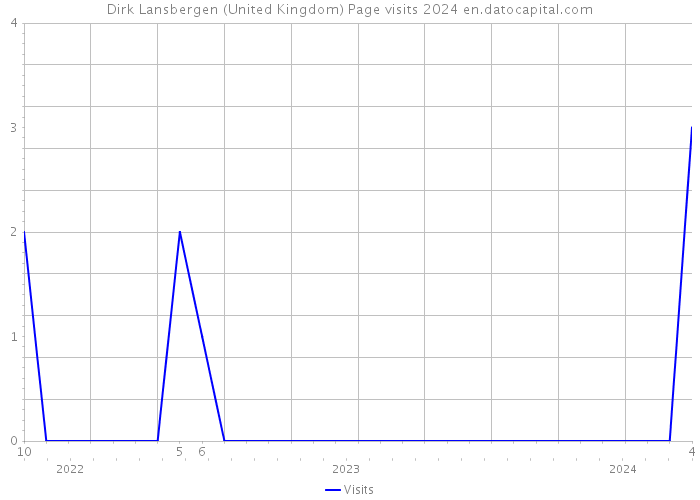 Dirk Lansbergen (United Kingdom) Page visits 2024 