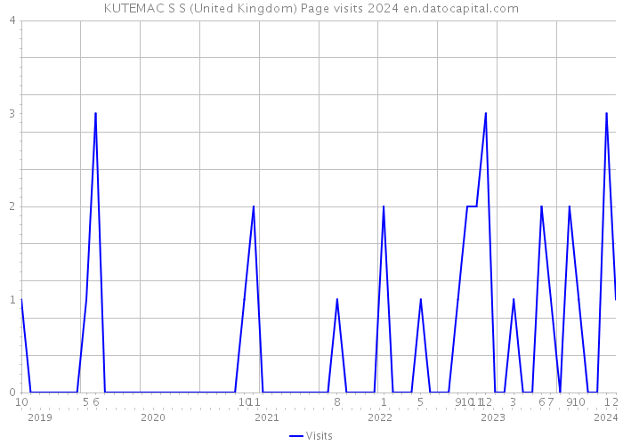 KUTEMAC S S (United Kingdom) Page visits 2024 