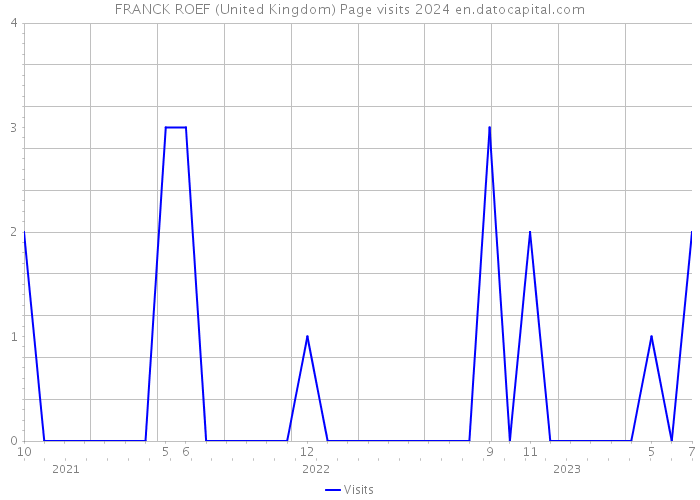 FRANCK ROEF (United Kingdom) Page visits 2024 