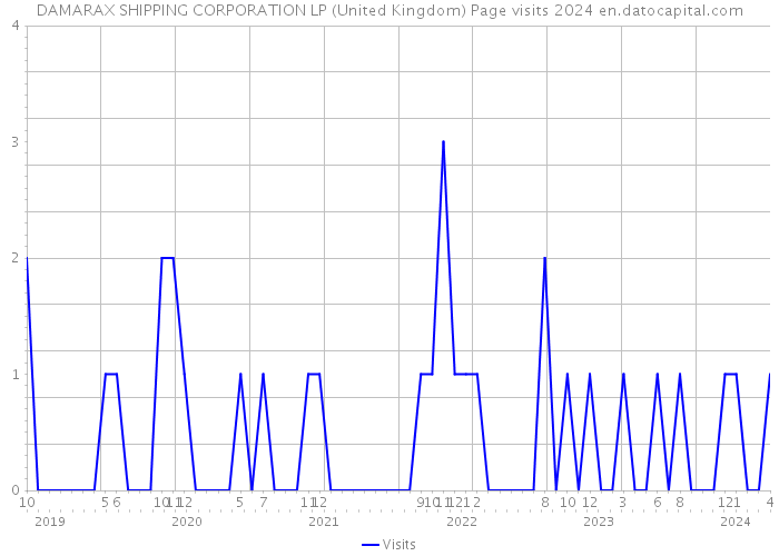 DAMARAX SHIPPING CORPORATION LP (United Kingdom) Page visits 2024 
