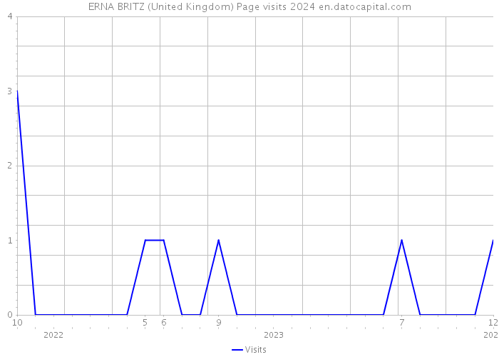 ERNA BRITZ (United Kingdom) Page visits 2024 