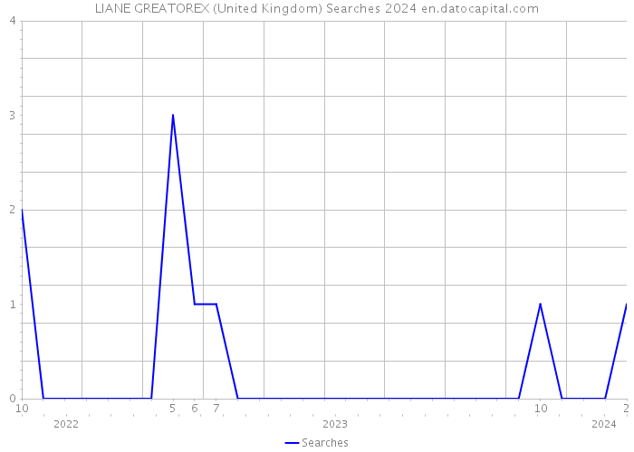 LIANE GREATOREX (United Kingdom) Searches 2024 