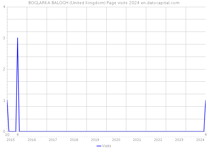 BOGLARKA BALOGH (United Kingdom) Page visits 2024 