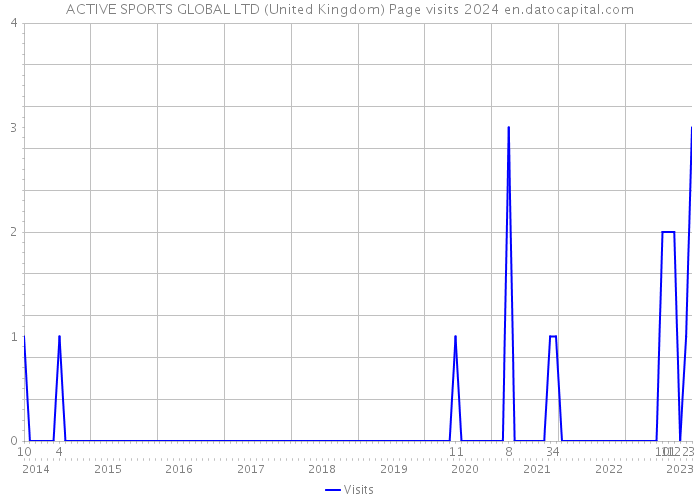 ACTIVE SPORTS GLOBAL LTD (United Kingdom) Page visits 2024 