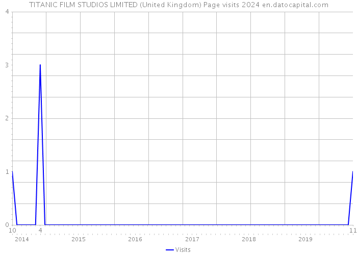 TITANIC FILM STUDIOS LIMITED (United Kingdom) Page visits 2024 