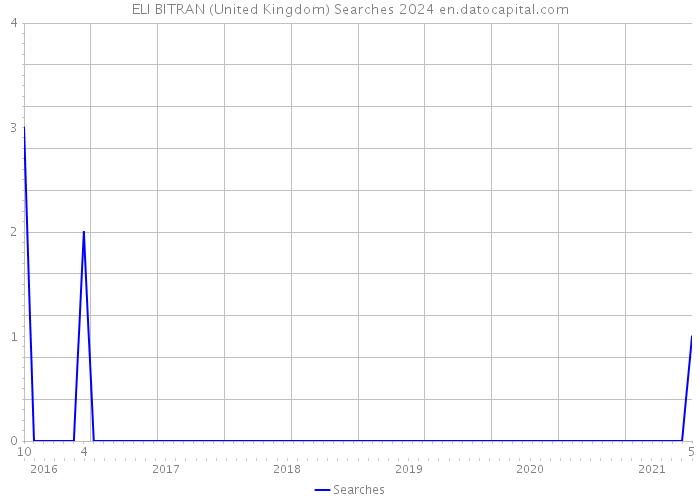 ELI BITRAN (United Kingdom) Searches 2024 