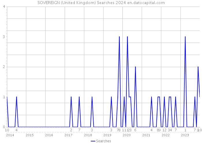 SOVEREIGN (United Kingdom) Searches 2024 
