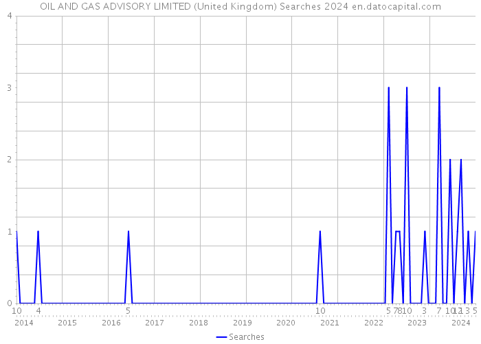 OIL AND GAS ADVISORY LIMITED (United Kingdom) Searches 2024 
