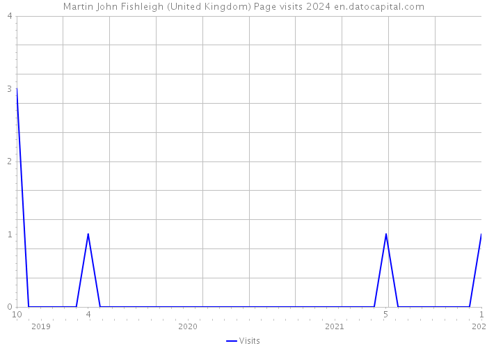 Martin John Fishleigh (United Kingdom) Page visits 2024 