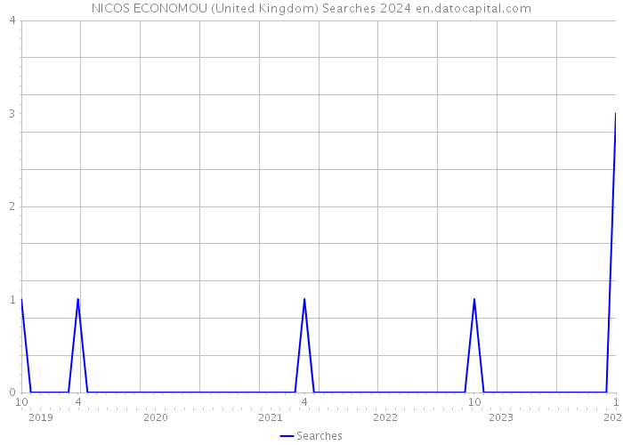 NICOS ECONOMOU (United Kingdom) Searches 2024 