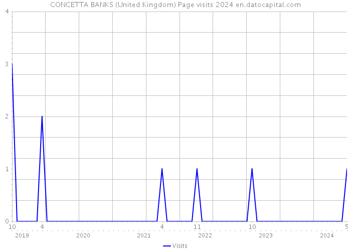 CONCETTA BANKS (United Kingdom) Page visits 2024 