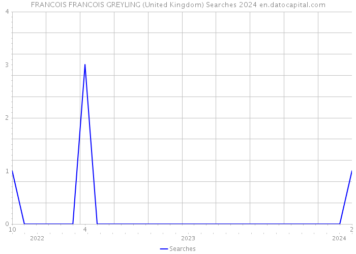 FRANCOIS FRANCOIS GREYLING (United Kingdom) Searches 2024 
