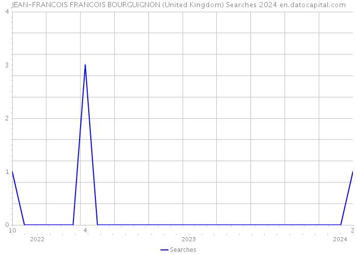 JEAN-FRANCOIS FRANCOIS BOURGUIGNON (United Kingdom) Searches 2024 