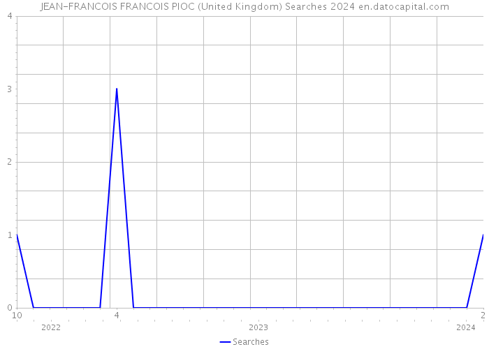 JEAN-FRANCOIS FRANCOIS PIOC (United Kingdom) Searches 2024 