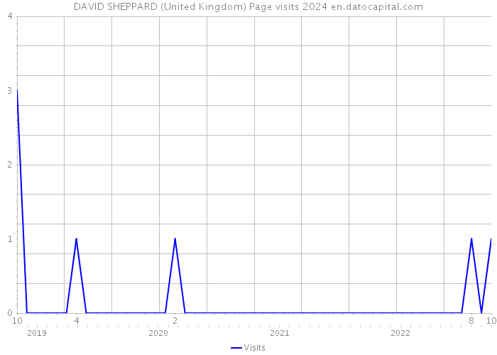 DAVID SHEPPARD (United Kingdom) Page visits 2024 