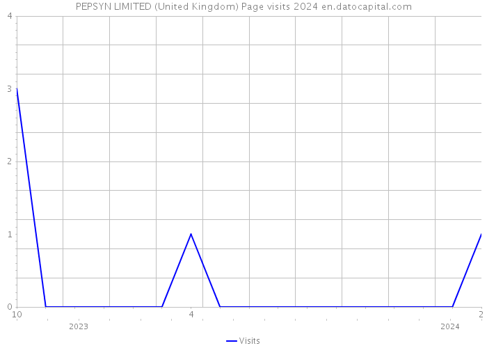 PEPSYN LIMITED (United Kingdom) Page visits 2024 