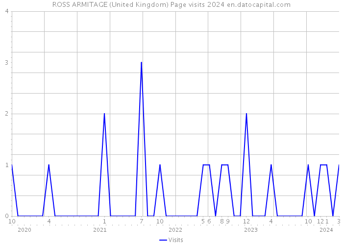 ROSS ARMITAGE (United Kingdom) Page visits 2024 