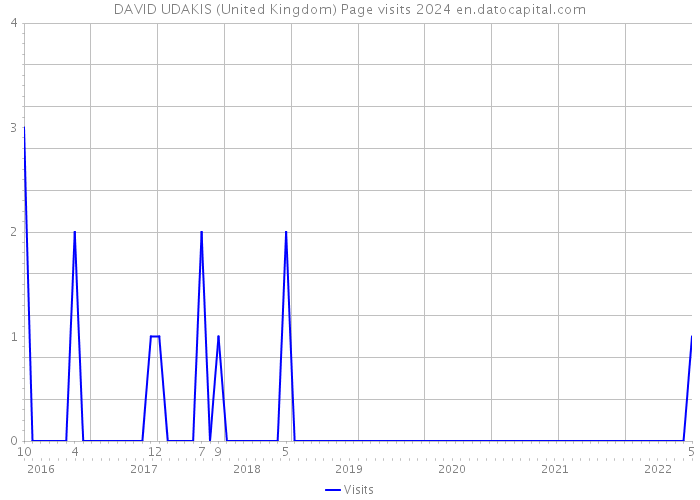 DAVID UDAKIS (United Kingdom) Page visits 2024 