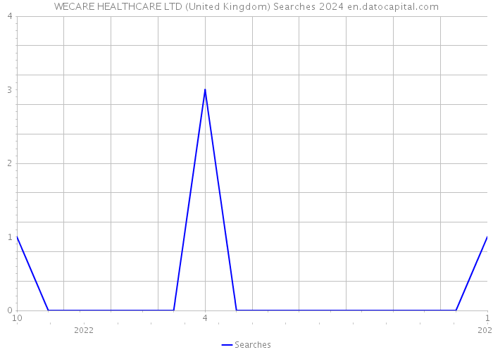 WECARE HEALTHCARE LTD (United Kingdom) Searches 2024 