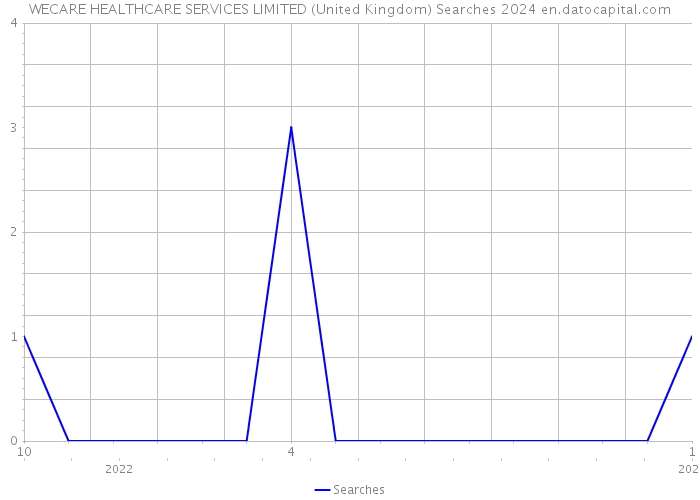 WECARE HEALTHCARE SERVICES LIMITED (United Kingdom) Searches 2024 