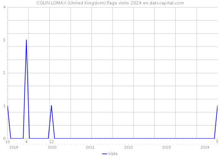 COLIN LOMAX (United Kingdom) Page visits 2024 