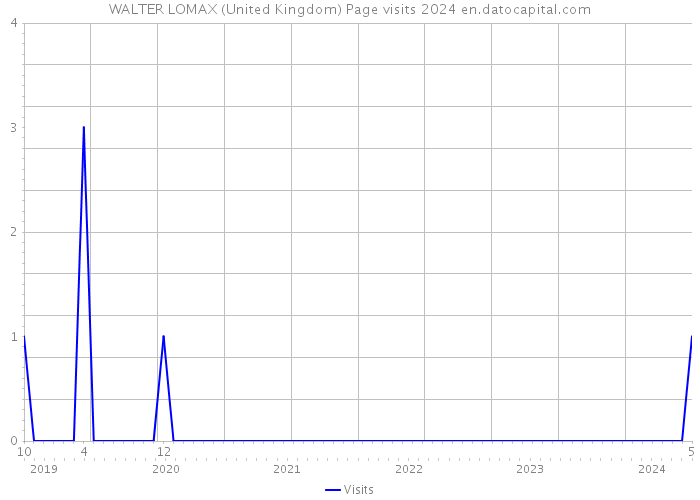 WALTER LOMAX (United Kingdom) Page visits 2024 