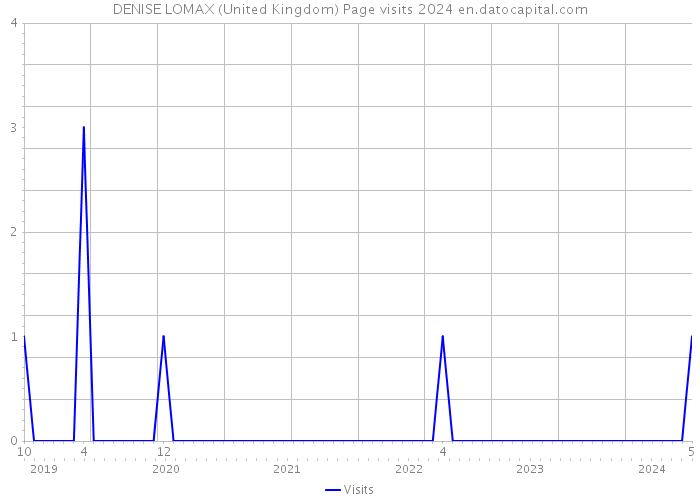 DENISE LOMAX (United Kingdom) Page visits 2024 