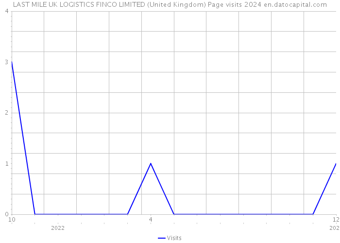 LAST MILE UK LOGISTICS FINCO LIMITED (United Kingdom) Page visits 2024 