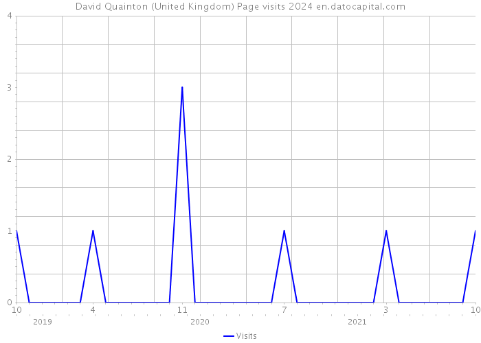 David Quainton (United Kingdom) Page visits 2024 