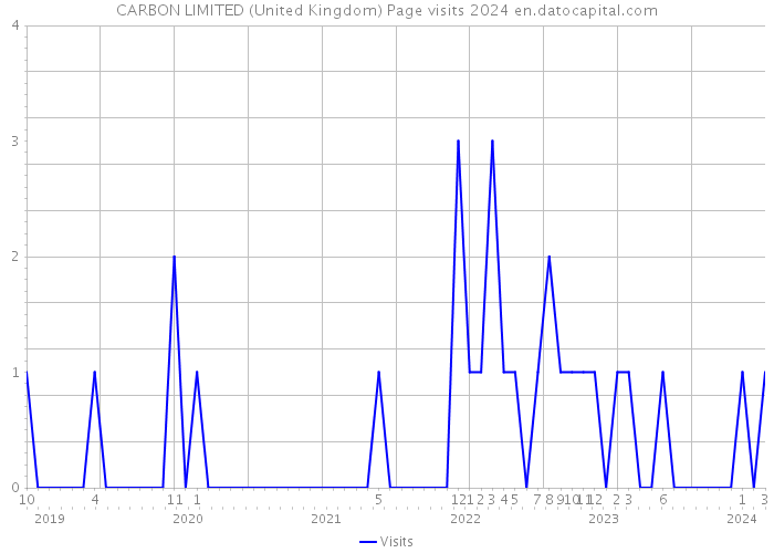 CARBON LIMITED (United Kingdom) Page visits 2024 