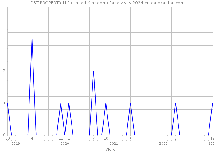 DBT PROPERTY LLP (United Kingdom) Page visits 2024 