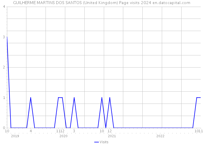 GUILHERME MARTINS DOS SANTOS (United Kingdom) Page visits 2024 