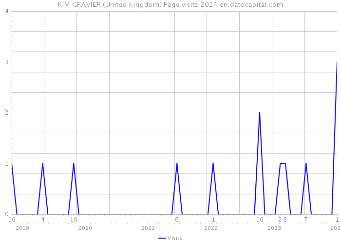 KIM GRAVIER (United Kingdom) Page visits 2024 