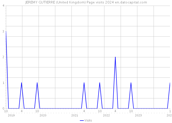 JEREMY GUTIERRE (United Kingdom) Page visits 2024 