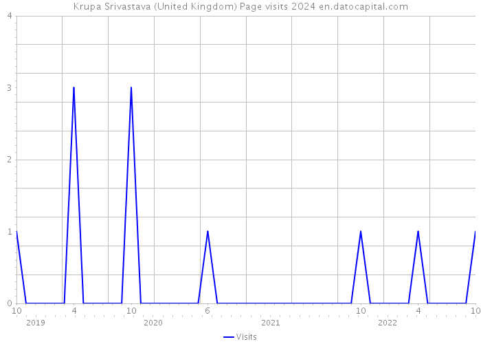Krupa Srivastava (United Kingdom) Page visits 2024 