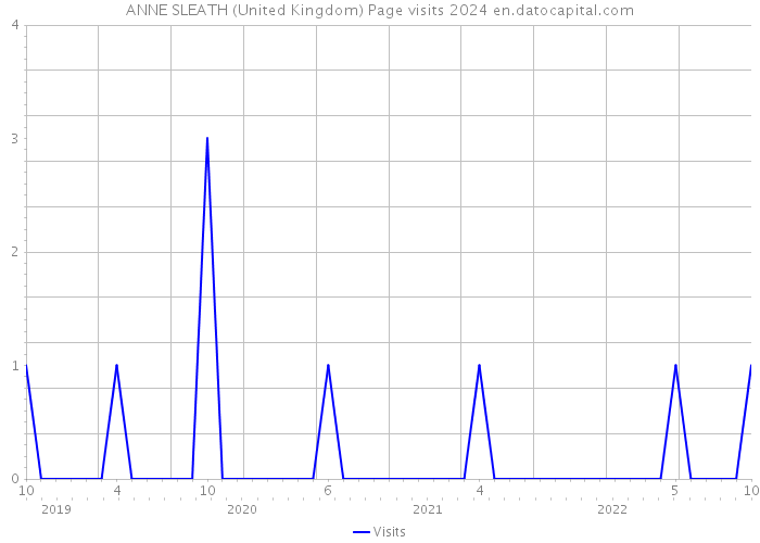 ANNE SLEATH (United Kingdom) Page visits 2024 