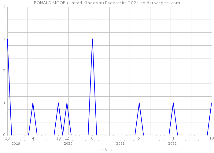 RONALD MOOR (United Kingdom) Page visits 2024 