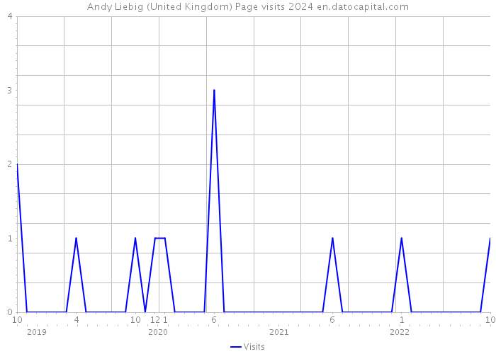 Andy Liebig (United Kingdom) Page visits 2024 