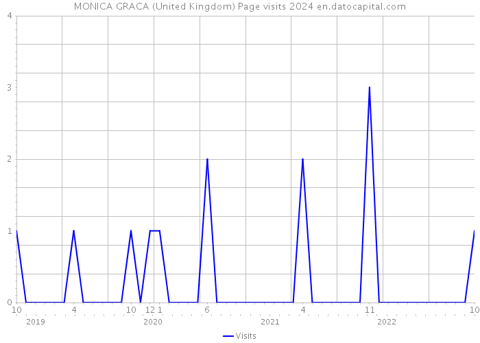 MONICA GRACA (United Kingdom) Page visits 2024 