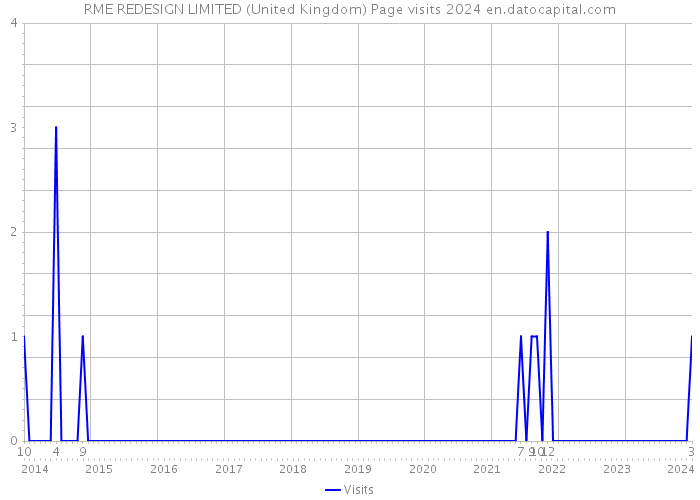 RME REDESIGN LIMITED (United Kingdom) Page visits 2024 