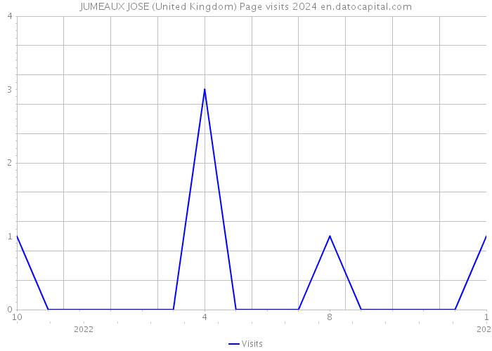 JUMEAUX JOSE (United Kingdom) Page visits 2024 