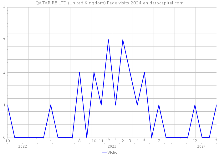 QATAR RE LTD (United Kingdom) Page visits 2024 