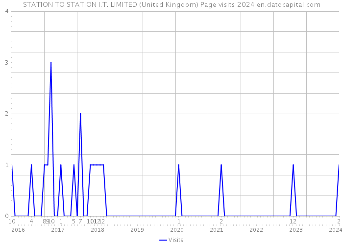 STATION TO STATION I.T. LIMITED (United Kingdom) Page visits 2024 